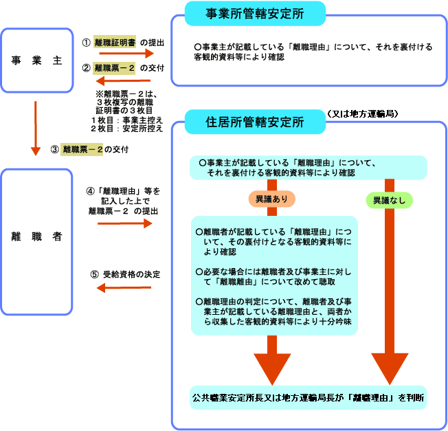 離職者と事業主の主張を確認し、ハローワークが離職理由を判定する流れ