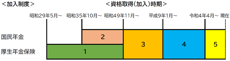 年金制度への加入時期別に、年金手帳から基礎年金番号通知書へ移った流れを示す日本年金機構の図